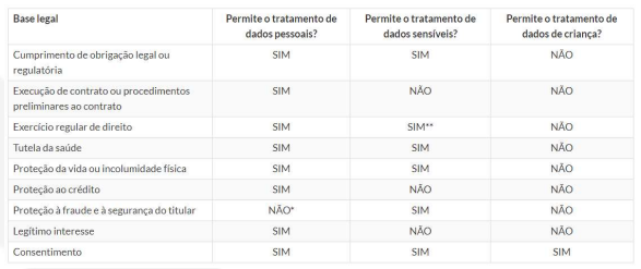 Tabela informando sobre os tipos de tratamento de dados